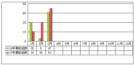 2017年一季度房屋市政工程生产安全事故情况通报