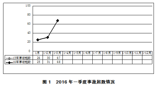 2016年一季度房屋市政工程生产安全事故情况通报