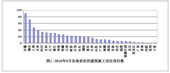 住房城乡建设部办公厅关于2016年6月份全国建筑施工转包违法分包行为查处情况的通报