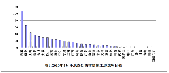 住房城乡建设部办公厅关于2016年9月份全国建筑施工转包违法分包行为查处情况的通报